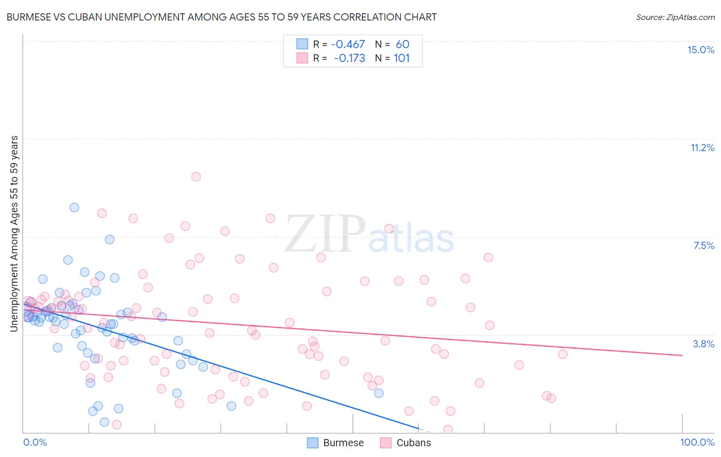 Burmese vs Cuban Unemployment Among Ages 55 to 59 years