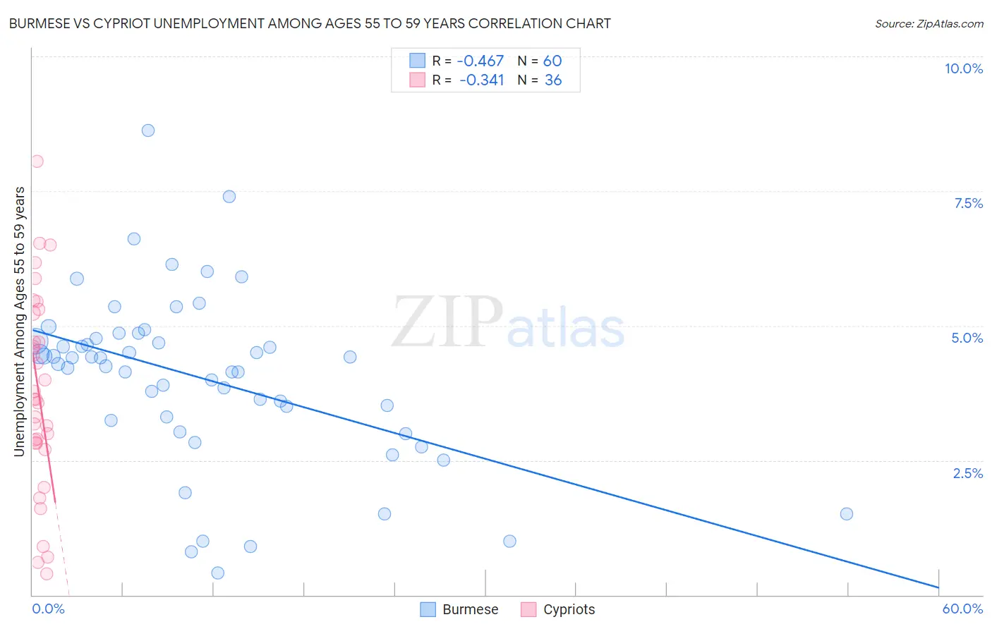 Burmese vs Cypriot Unemployment Among Ages 55 to 59 years