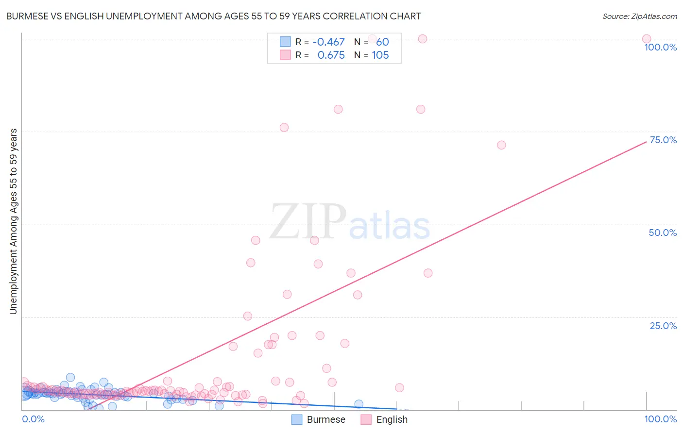 Burmese vs English Unemployment Among Ages 55 to 59 years