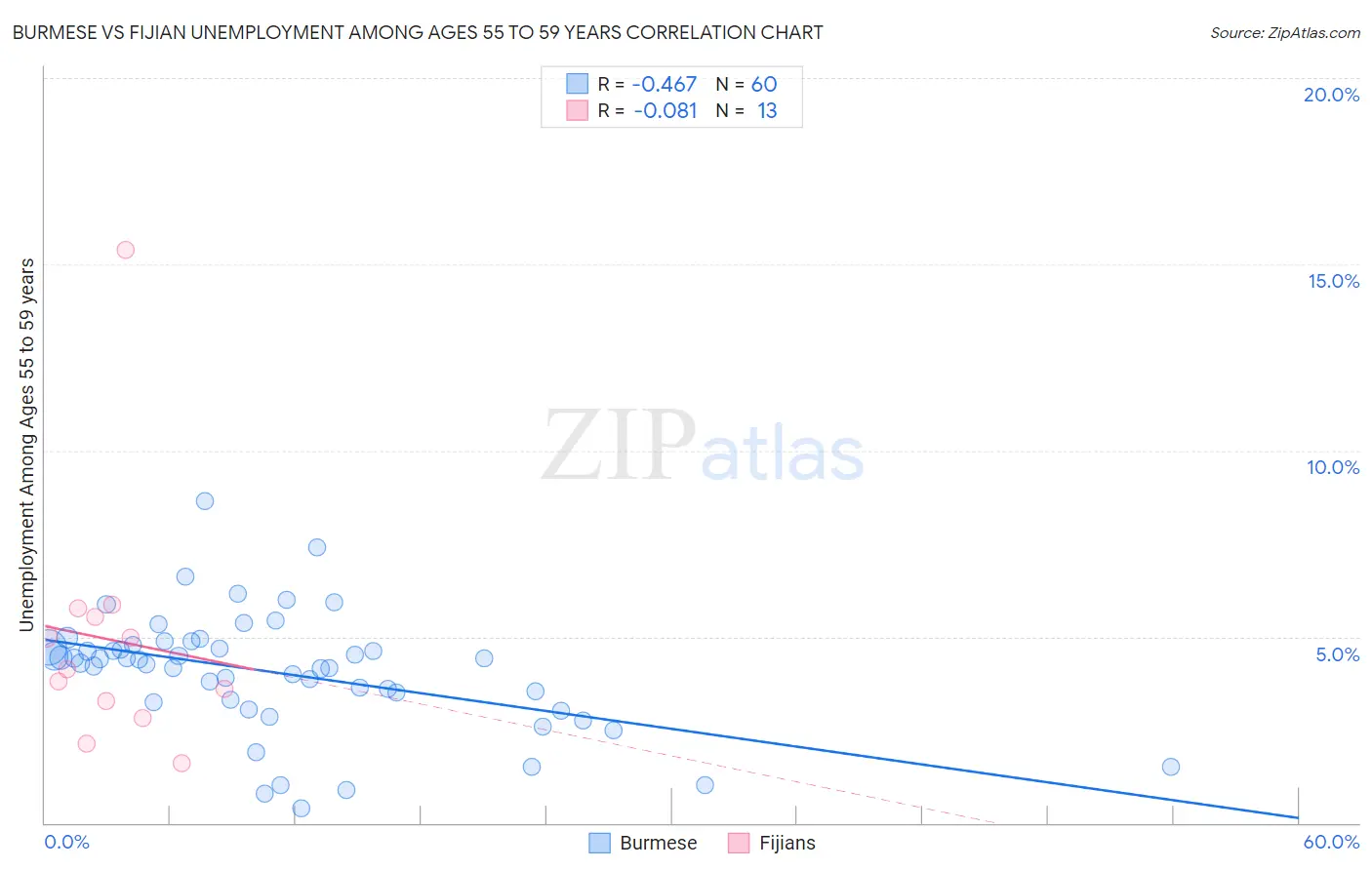 Burmese vs Fijian Unemployment Among Ages 55 to 59 years