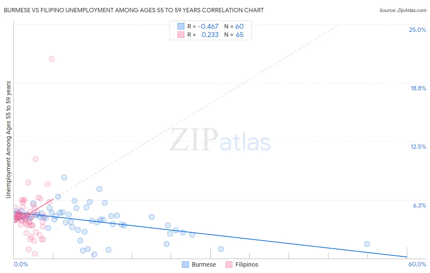 Burmese vs Filipino Unemployment Among Ages 55 to 59 years