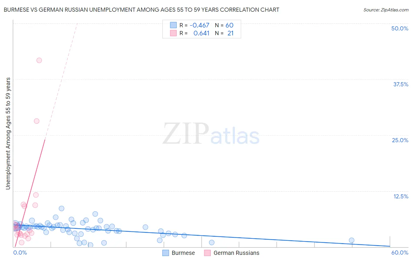 Burmese vs German Russian Unemployment Among Ages 55 to 59 years