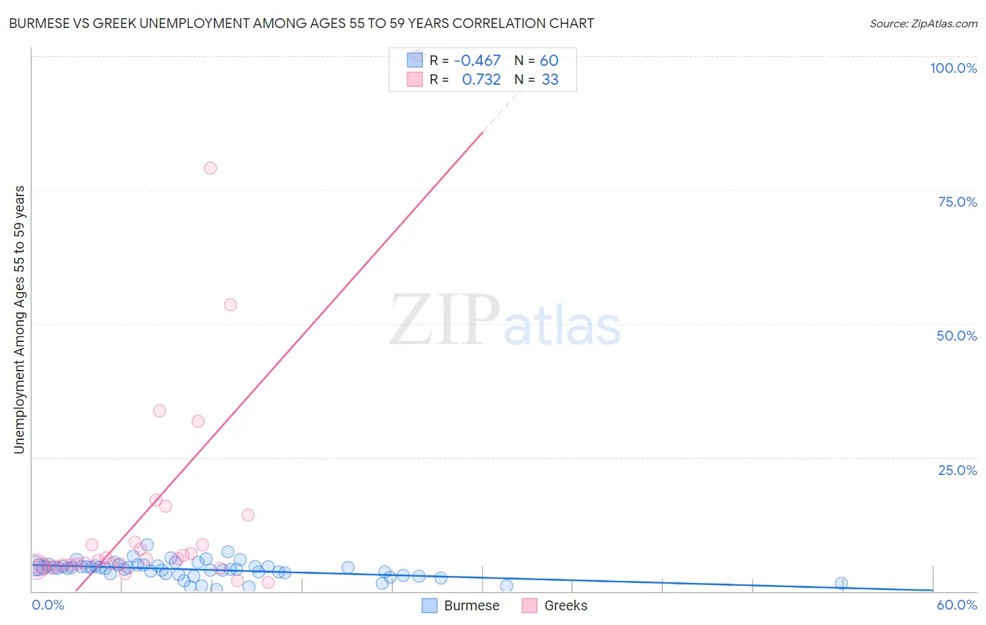 Burmese vs Greek Unemployment Among Ages 55 to 59 years