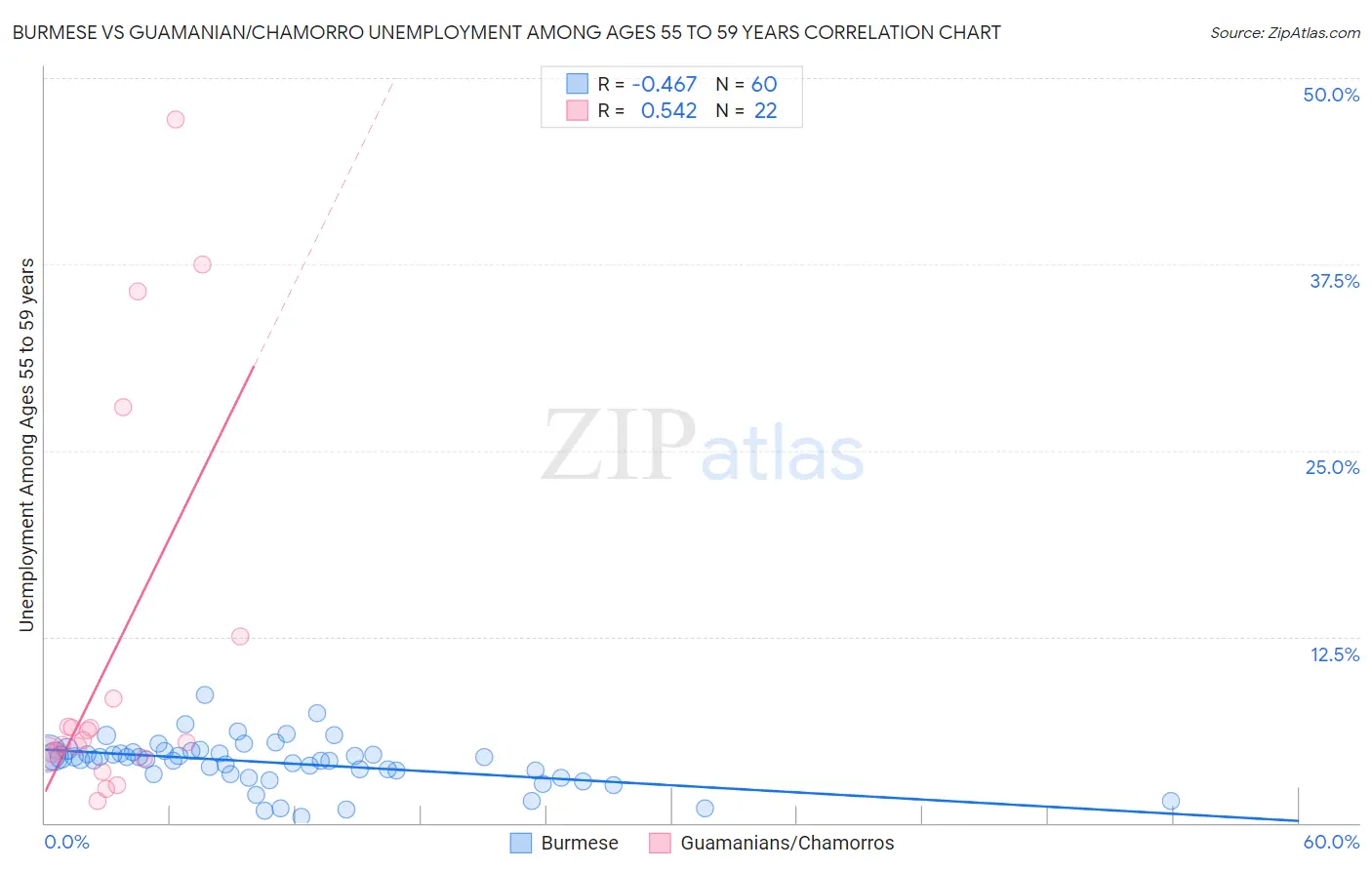 Burmese vs Guamanian/Chamorro Unemployment Among Ages 55 to 59 years
