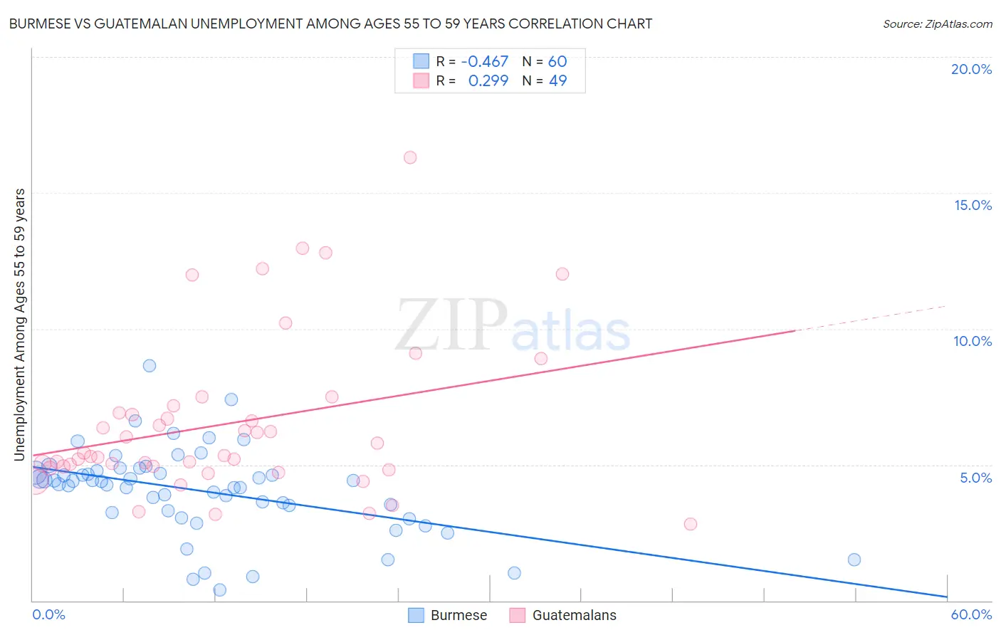 Burmese vs Guatemalan Unemployment Among Ages 55 to 59 years
