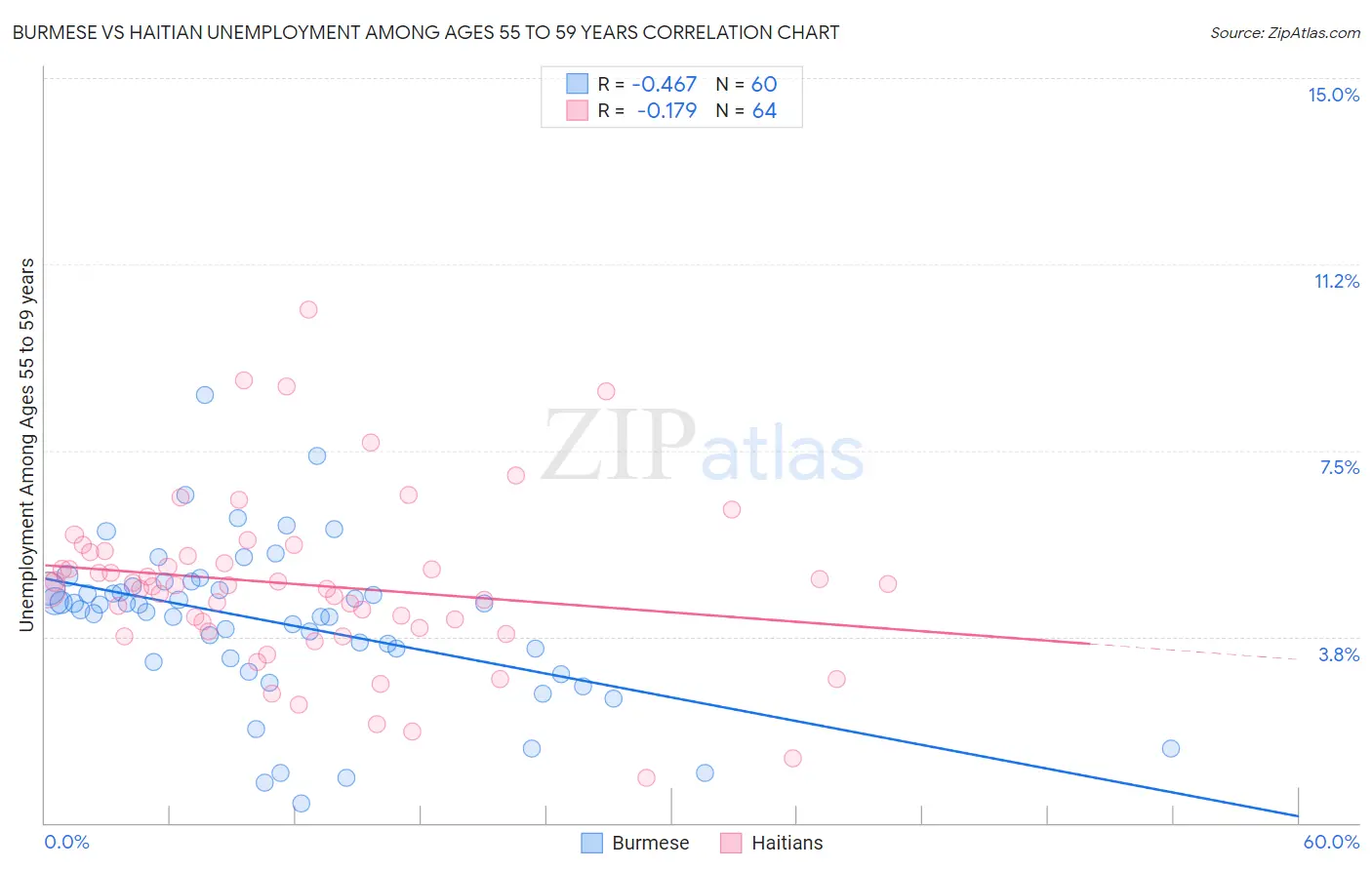 Burmese vs Haitian Unemployment Among Ages 55 to 59 years