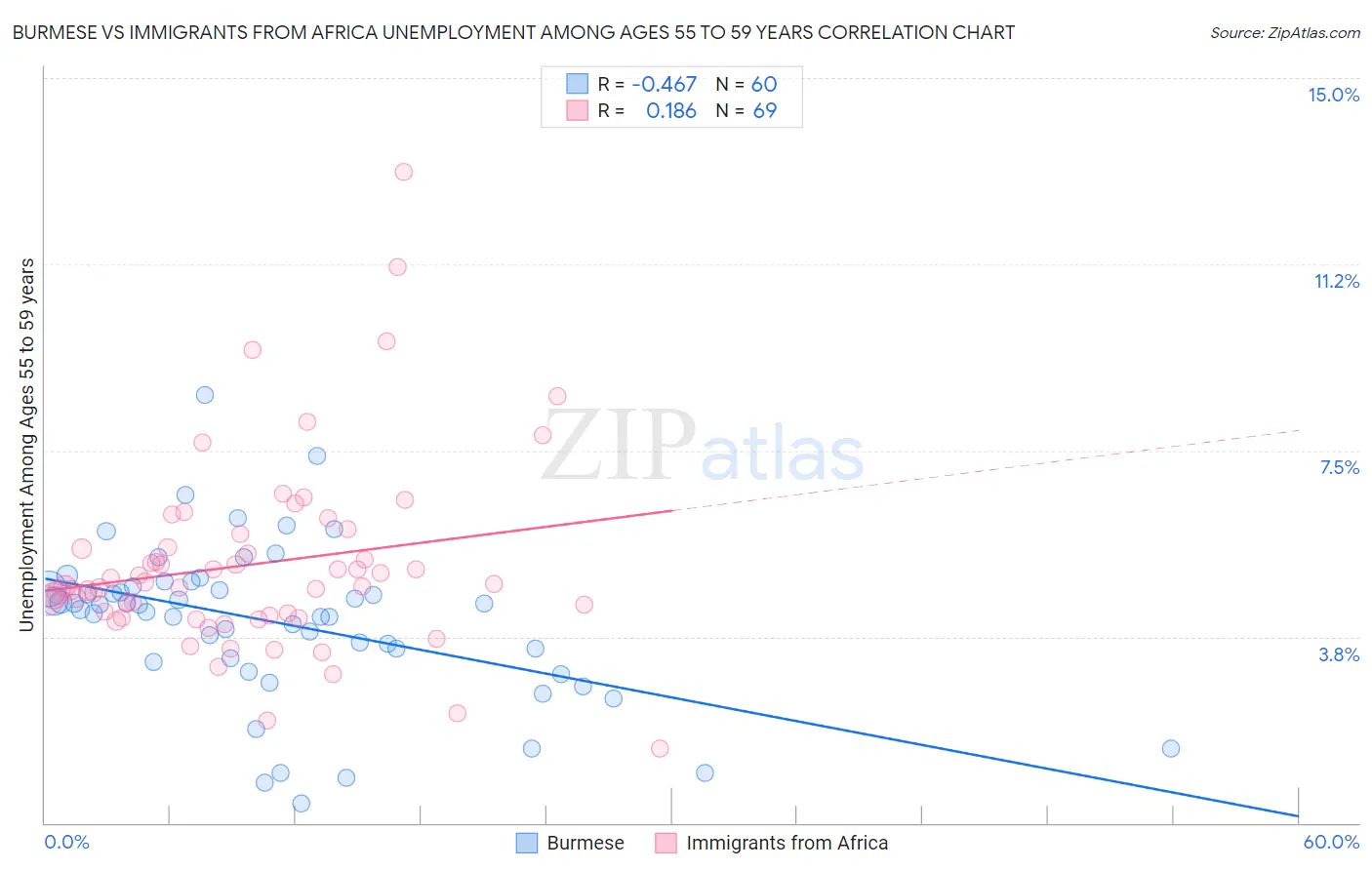 Burmese vs Immigrants from Africa Unemployment Among Ages 55 to 59 years