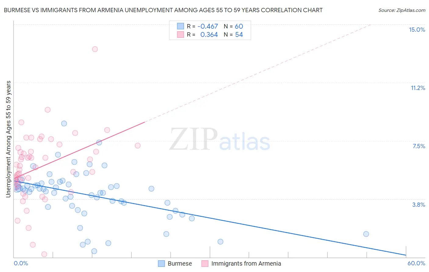 Burmese vs Immigrants from Armenia Unemployment Among Ages 55 to 59 years