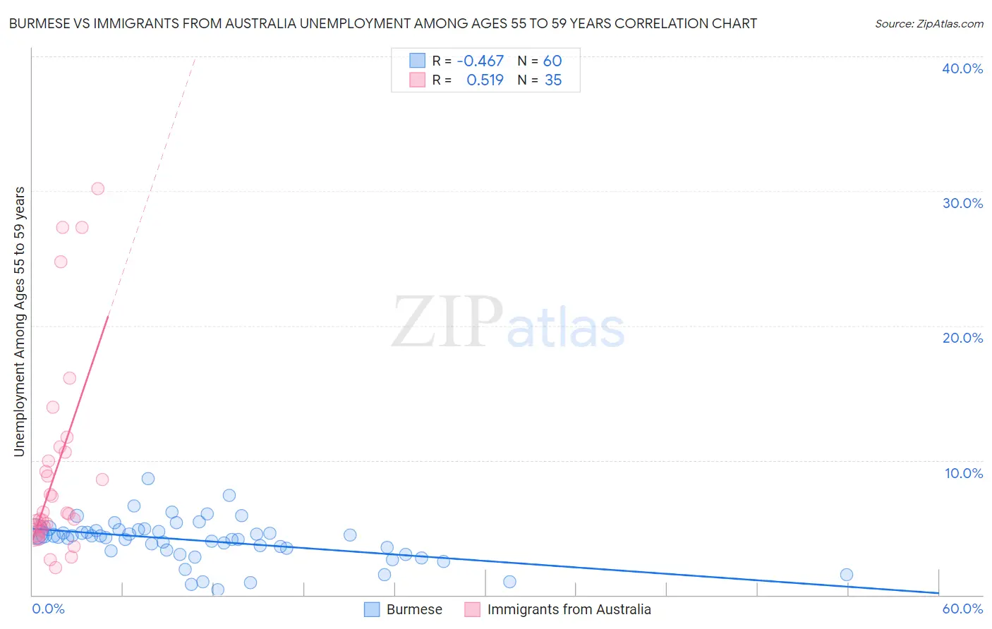 Burmese vs Immigrants from Australia Unemployment Among Ages 55 to 59 years