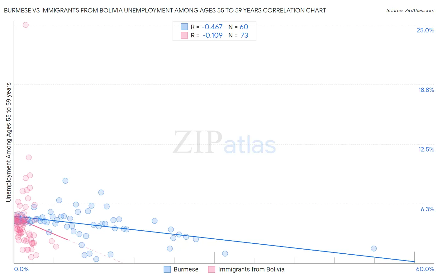 Burmese vs Immigrants from Bolivia Unemployment Among Ages 55 to 59 years