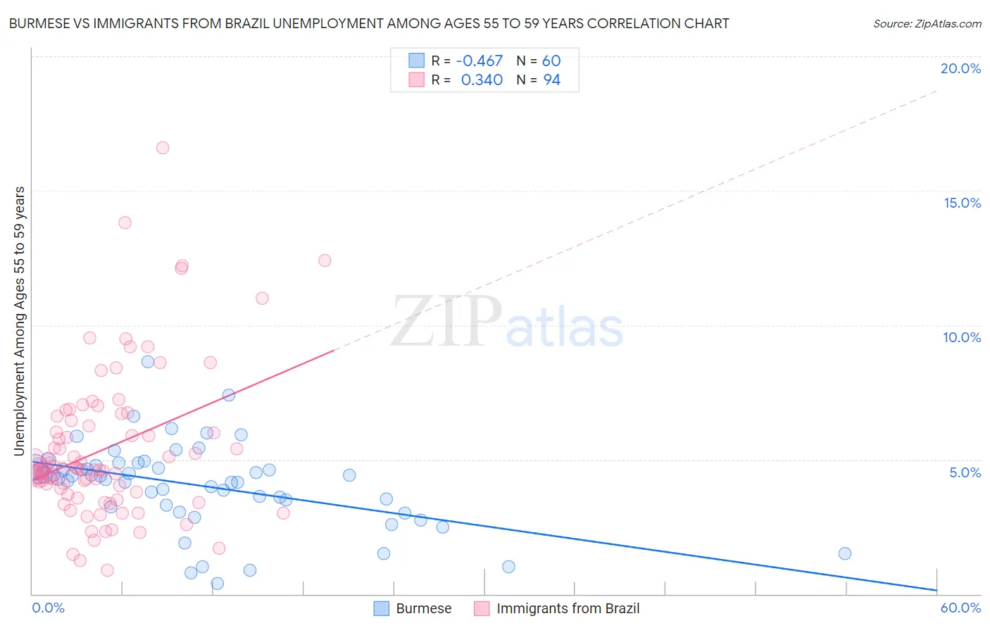 Burmese vs Immigrants from Brazil Unemployment Among Ages 55 to 59 years