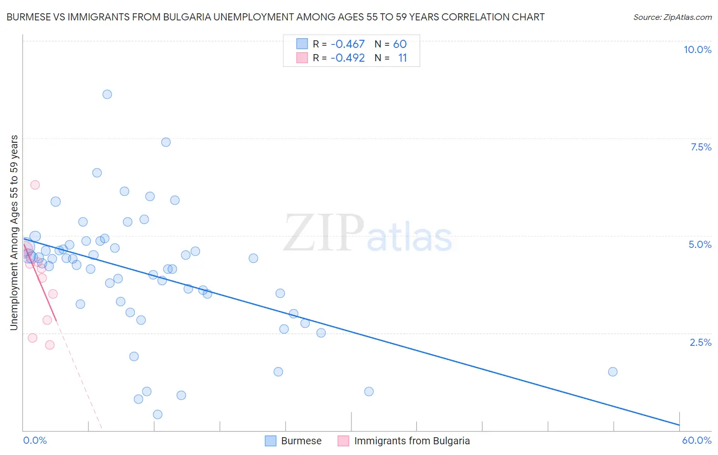 Burmese vs Immigrants from Bulgaria Unemployment Among Ages 55 to 59 years