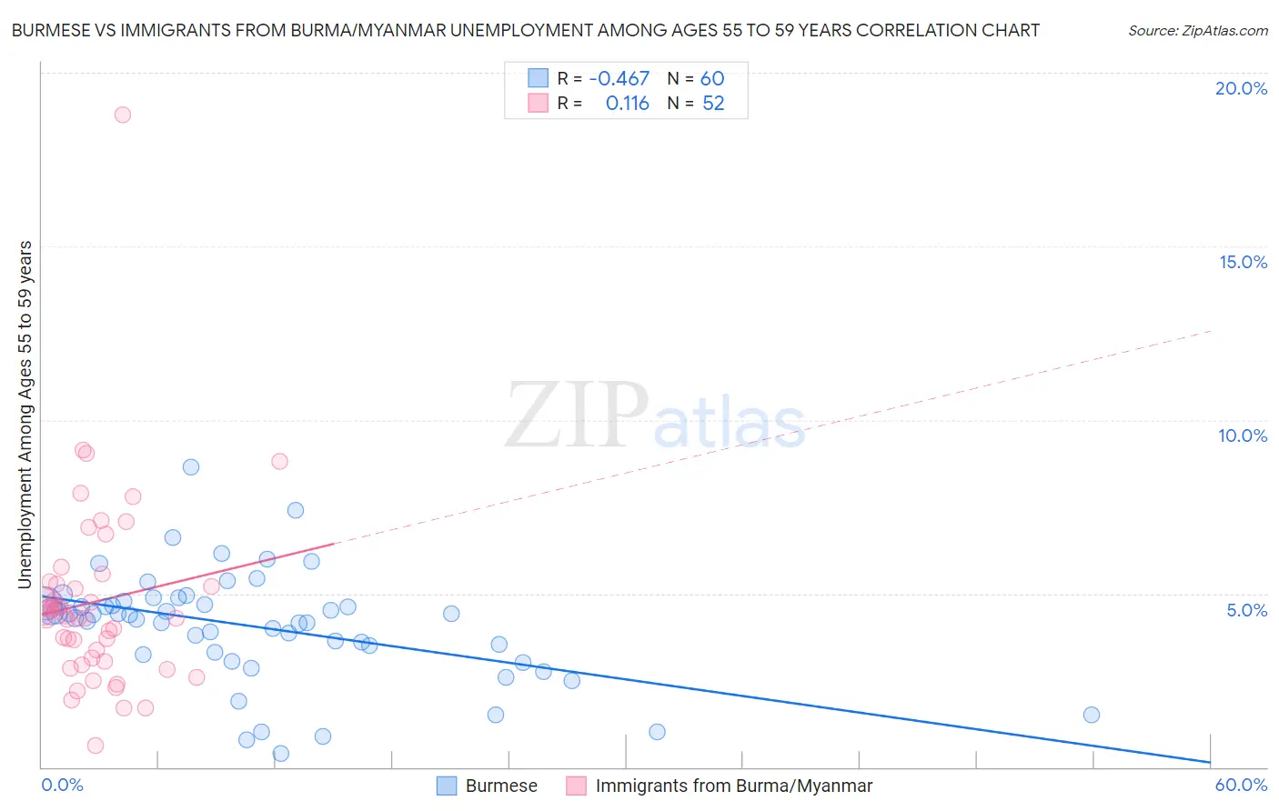 Burmese vs Immigrants from Burma/Myanmar Unemployment Among Ages 55 to 59 years