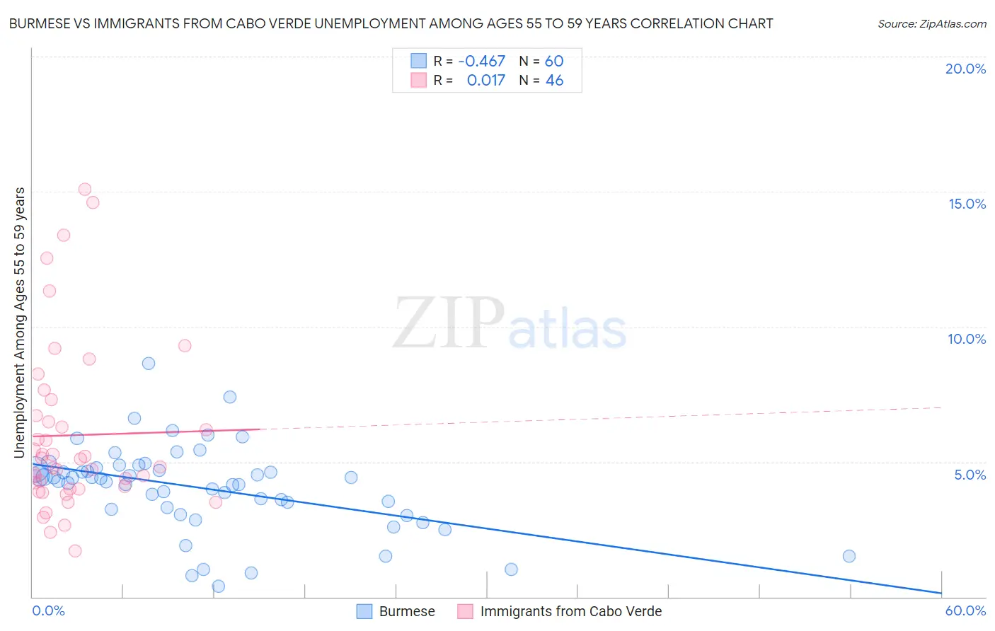 Burmese vs Immigrants from Cabo Verde Unemployment Among Ages 55 to 59 years