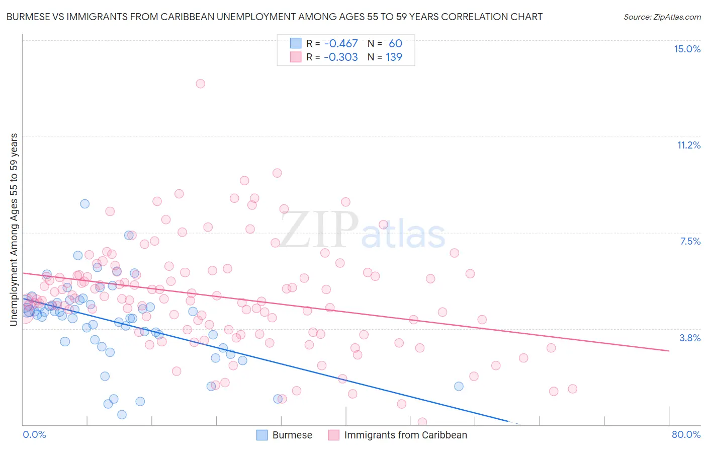 Burmese vs Immigrants from Caribbean Unemployment Among Ages 55 to 59 years