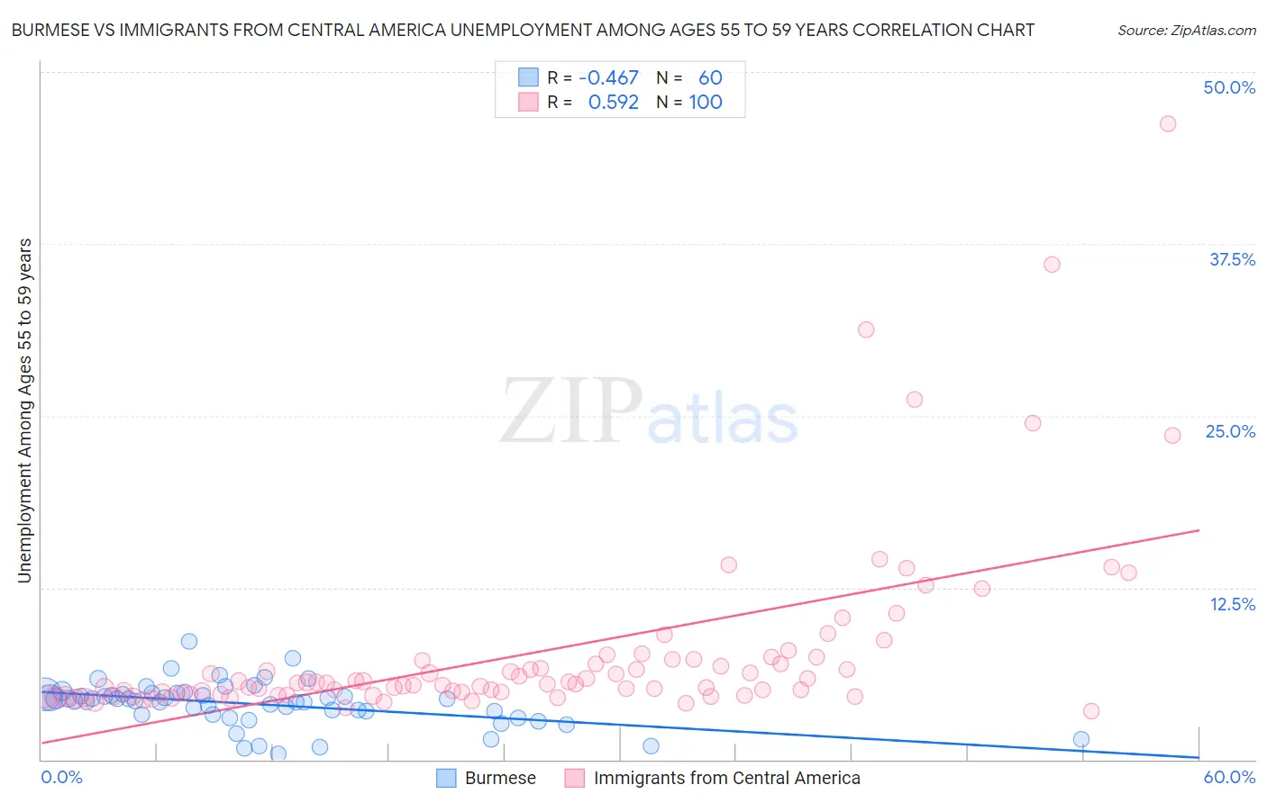 Burmese vs Immigrants from Central America Unemployment Among Ages 55 to 59 years