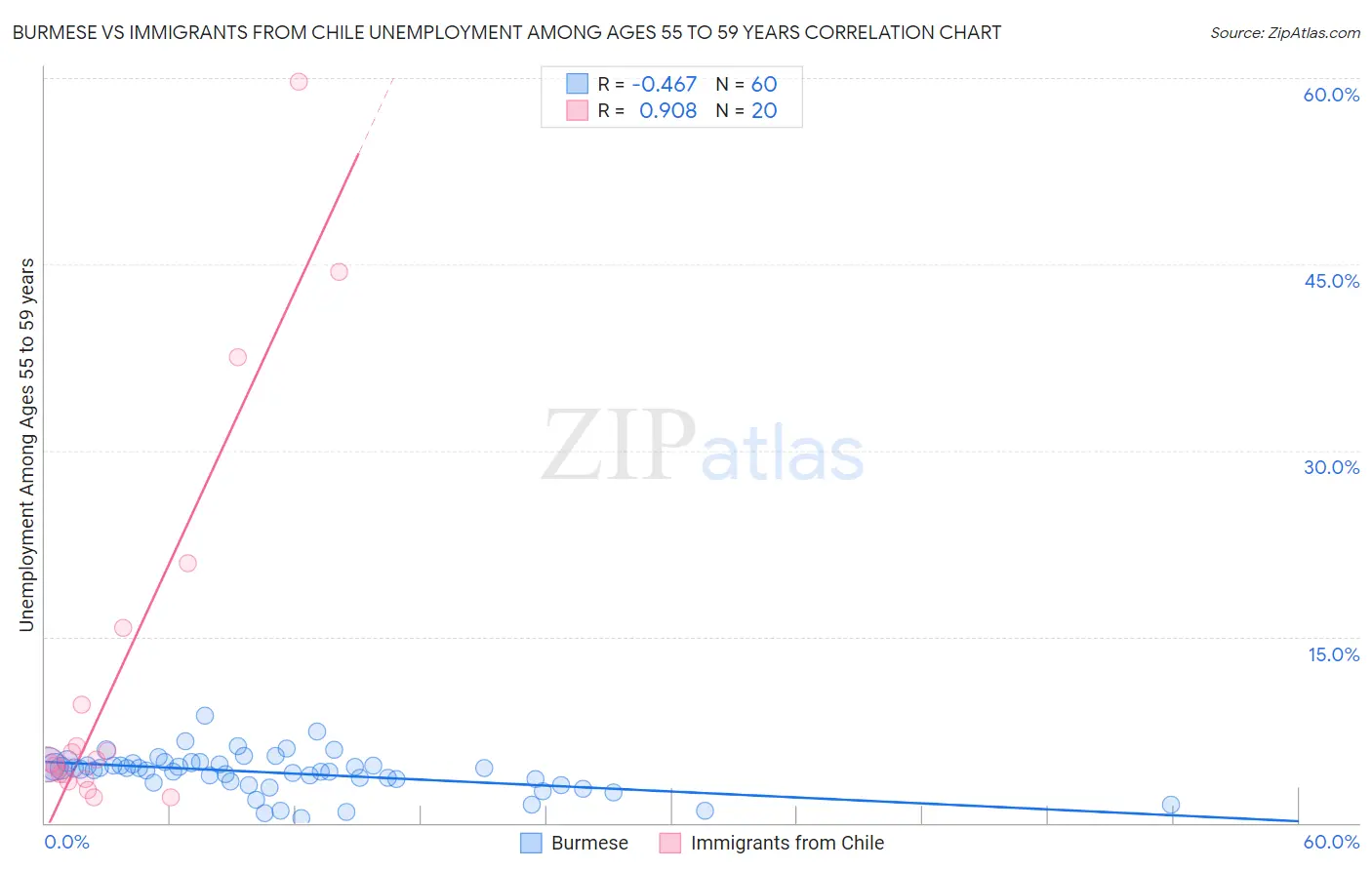 Burmese vs Immigrants from Chile Unemployment Among Ages 55 to 59 years