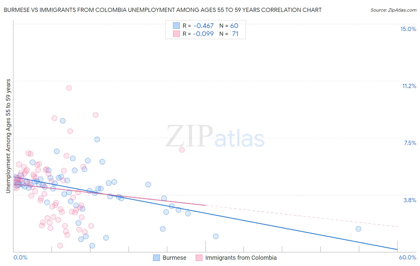 Burmese vs Immigrants from Colombia Unemployment Among Ages 55 to 59 years