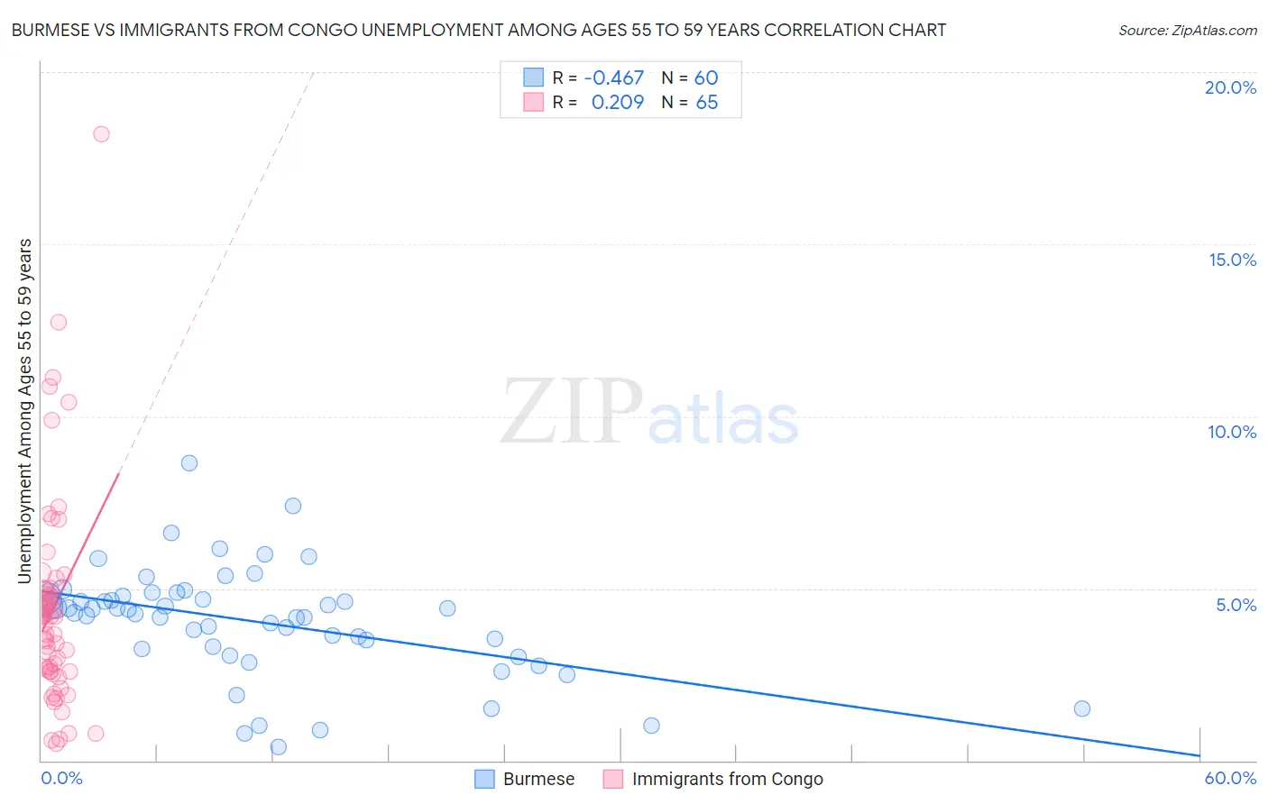 Burmese vs Immigrants from Congo Unemployment Among Ages 55 to 59 years