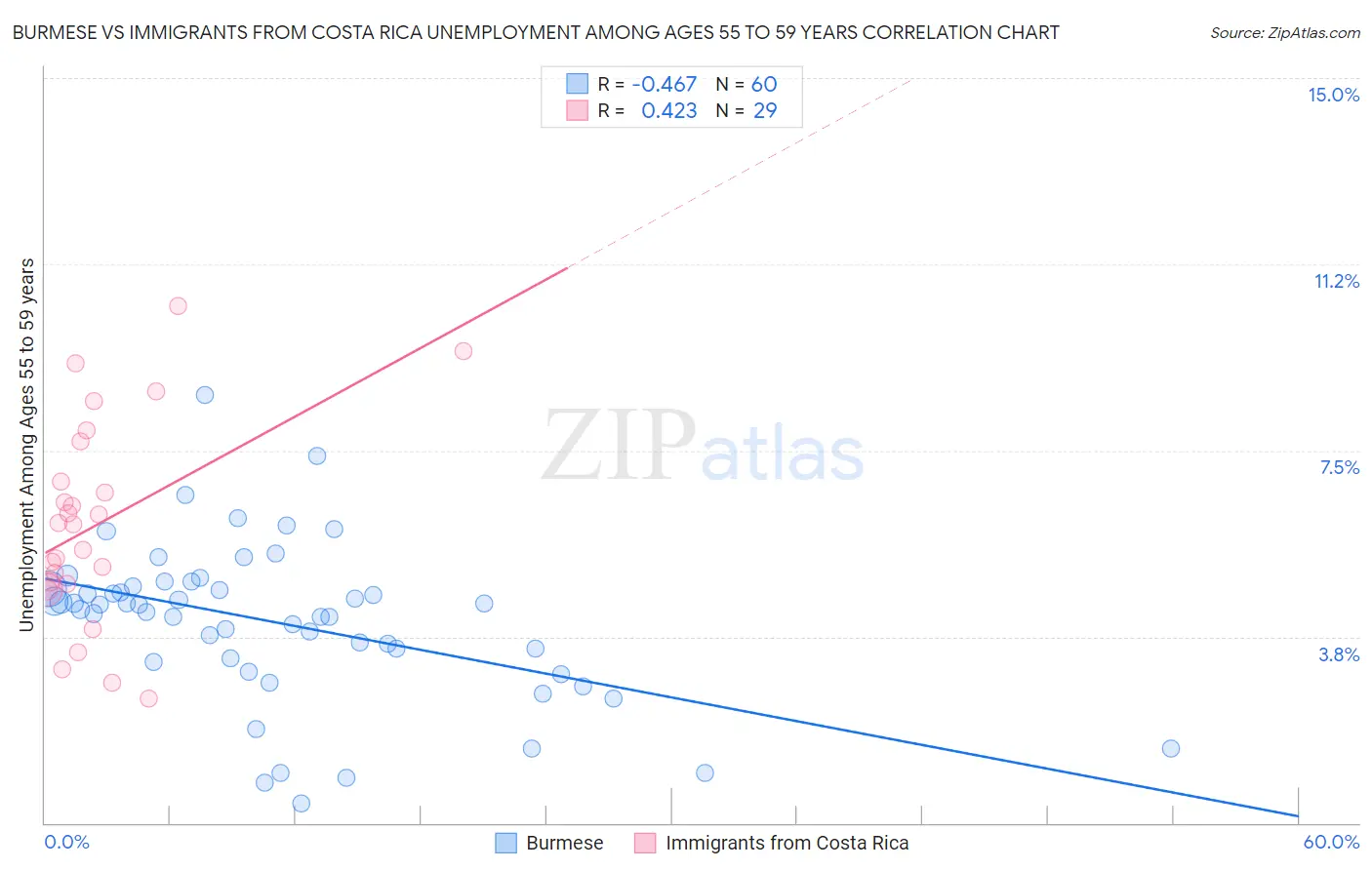 Burmese vs Immigrants from Costa Rica Unemployment Among Ages 55 to 59 years