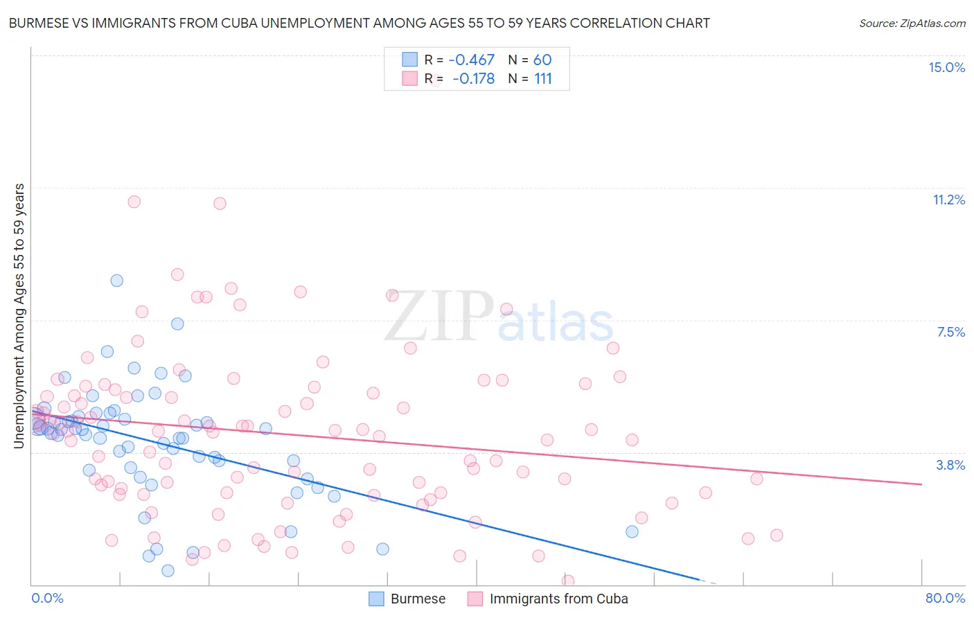 Burmese vs Immigrants from Cuba Unemployment Among Ages 55 to 59 years
