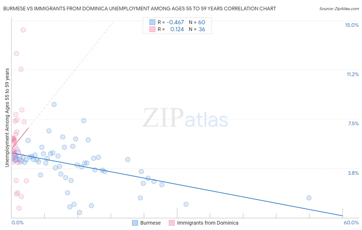 Burmese vs Immigrants from Dominica Unemployment Among Ages 55 to 59 years