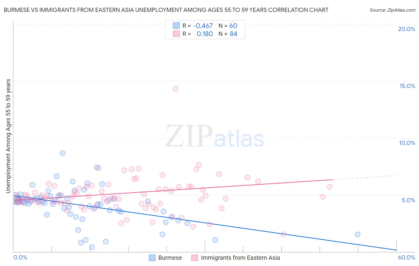 Burmese vs Immigrants from Eastern Asia Unemployment Among Ages 55 to 59 years