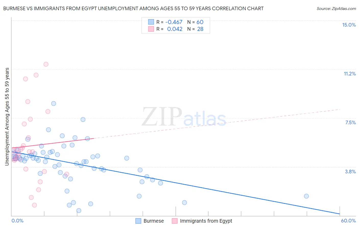 Burmese vs Immigrants from Egypt Unemployment Among Ages 55 to 59 years
