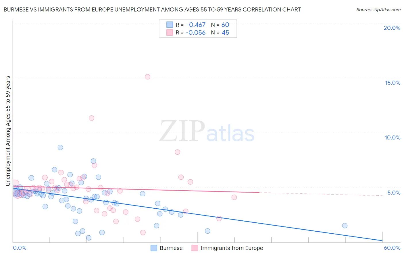 Burmese vs Immigrants from Europe Unemployment Among Ages 55 to 59 years