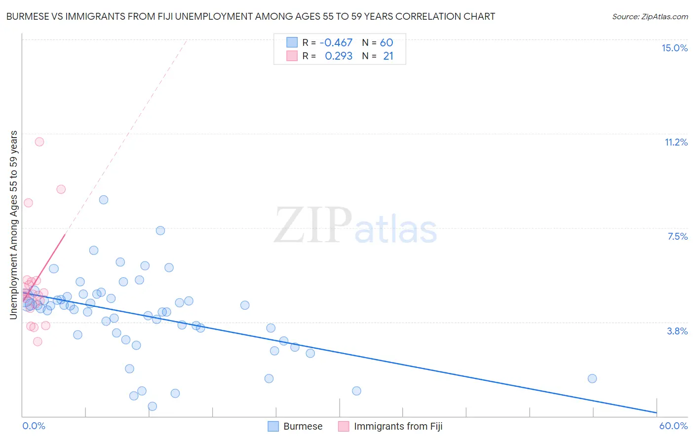 Burmese vs Immigrants from Fiji Unemployment Among Ages 55 to 59 years