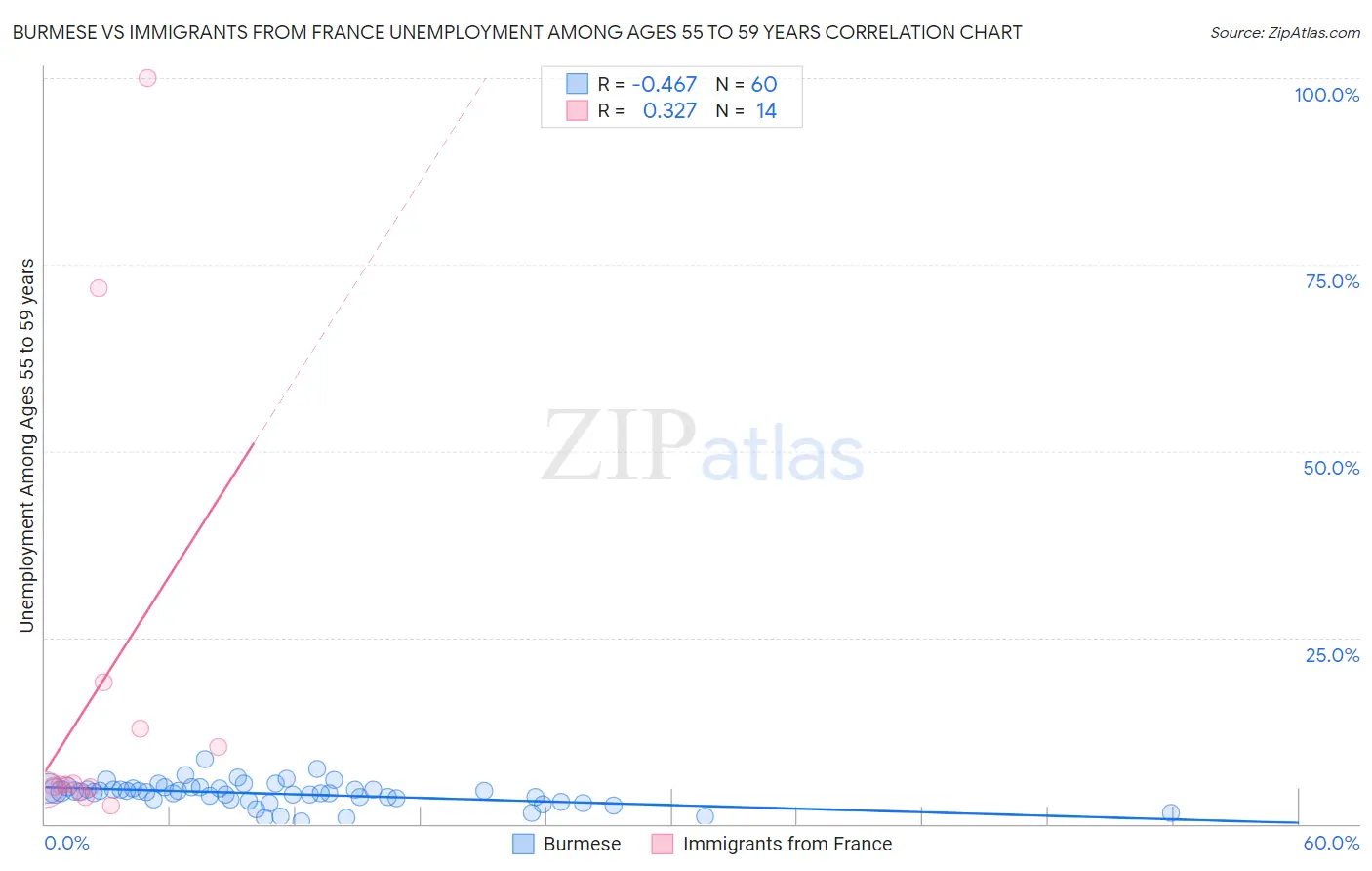 Burmese vs Immigrants from France Unemployment Among Ages 55 to 59 years