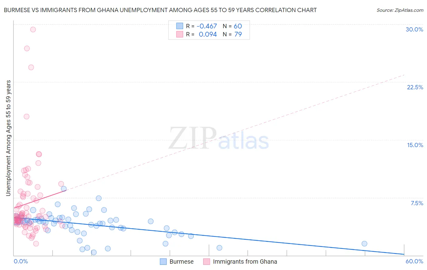 Burmese vs Immigrants from Ghana Unemployment Among Ages 55 to 59 years