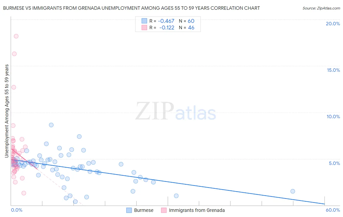 Burmese vs Immigrants from Grenada Unemployment Among Ages 55 to 59 years