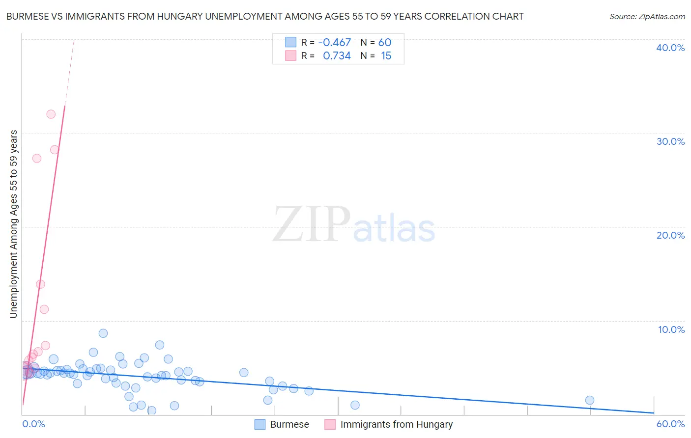 Burmese vs Immigrants from Hungary Unemployment Among Ages 55 to 59 years