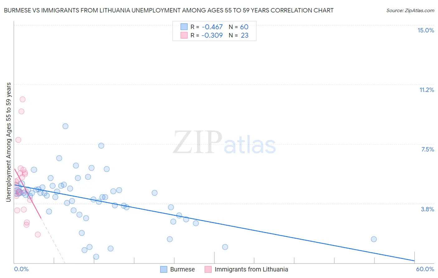 Burmese vs Immigrants from Lithuania Unemployment Among Ages 55 to 59 years
