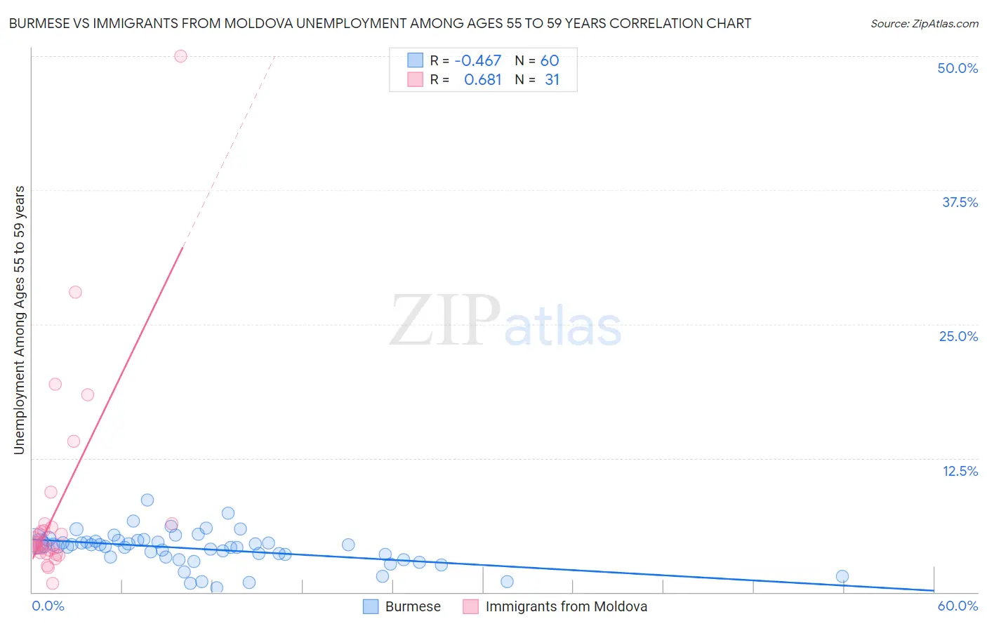 Burmese vs Immigrants from Moldova Unemployment Among Ages 55 to 59 years
