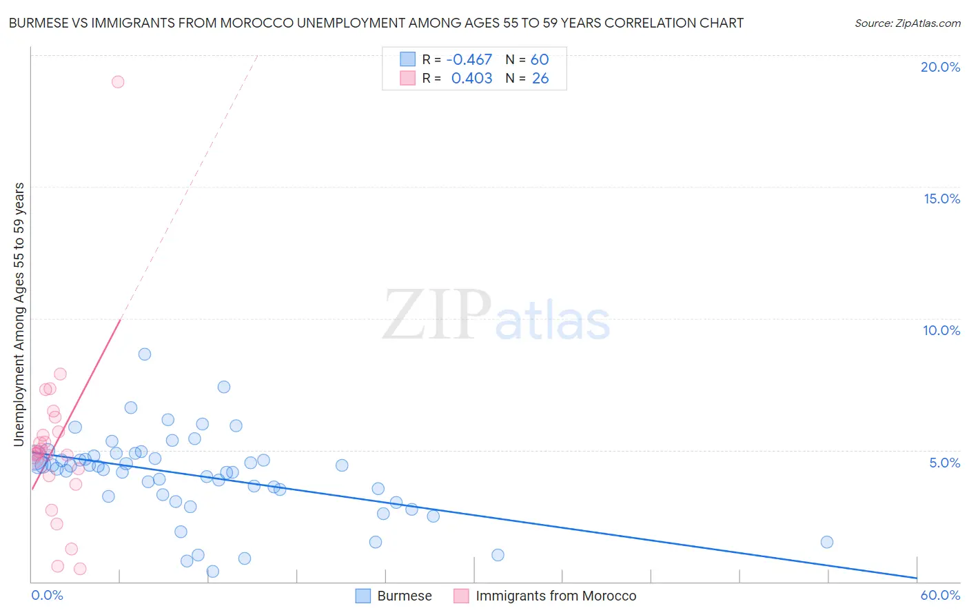 Burmese vs Immigrants from Morocco Unemployment Among Ages 55 to 59 years