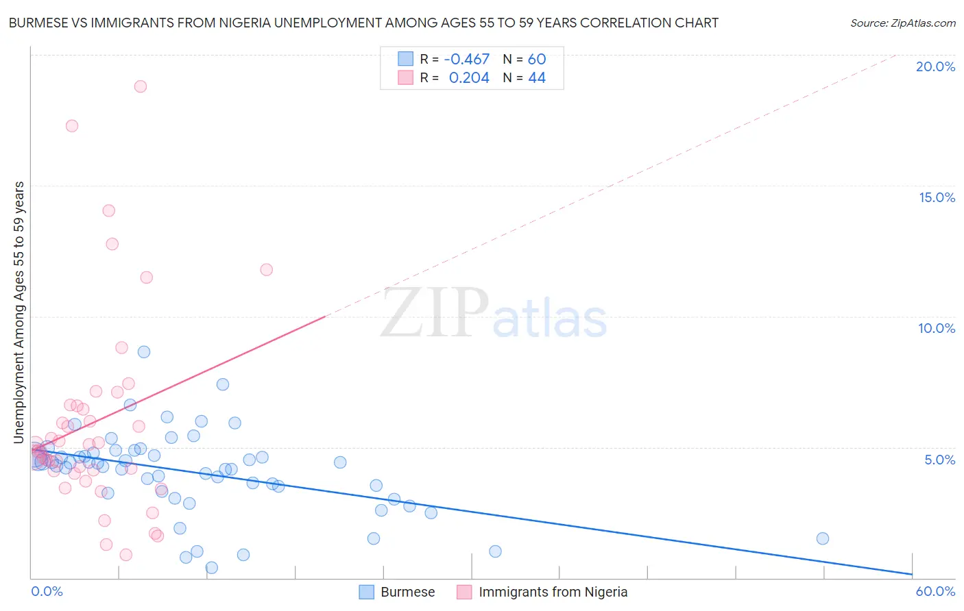 Burmese vs Immigrants from Nigeria Unemployment Among Ages 55 to 59 years