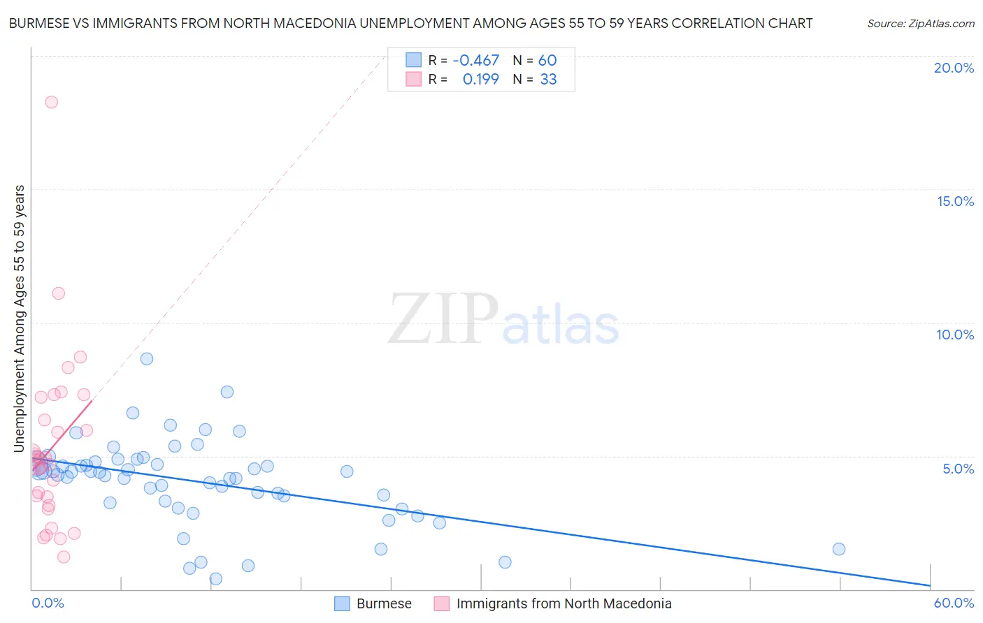 Burmese vs Immigrants from North Macedonia Unemployment Among Ages 55 to 59 years