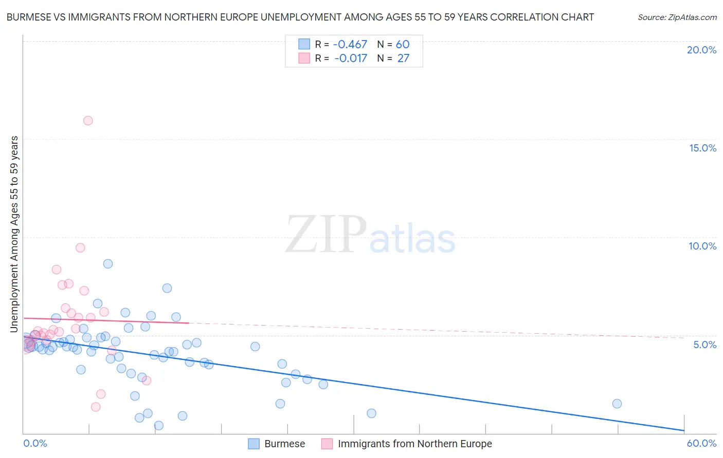 Burmese vs Immigrants from Northern Europe Unemployment Among Ages 55 to 59 years