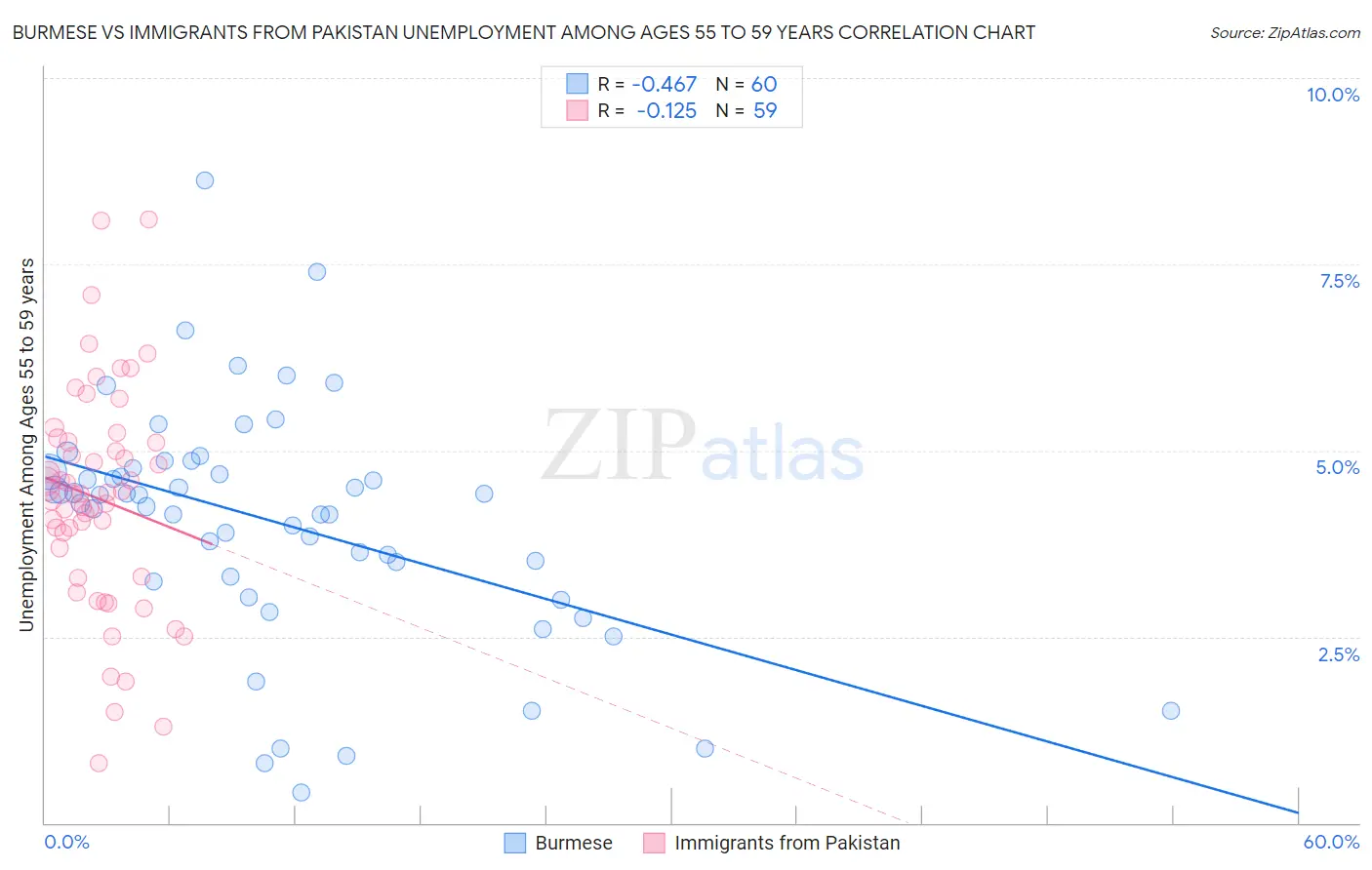 Burmese vs Immigrants from Pakistan Unemployment Among Ages 55 to 59 years