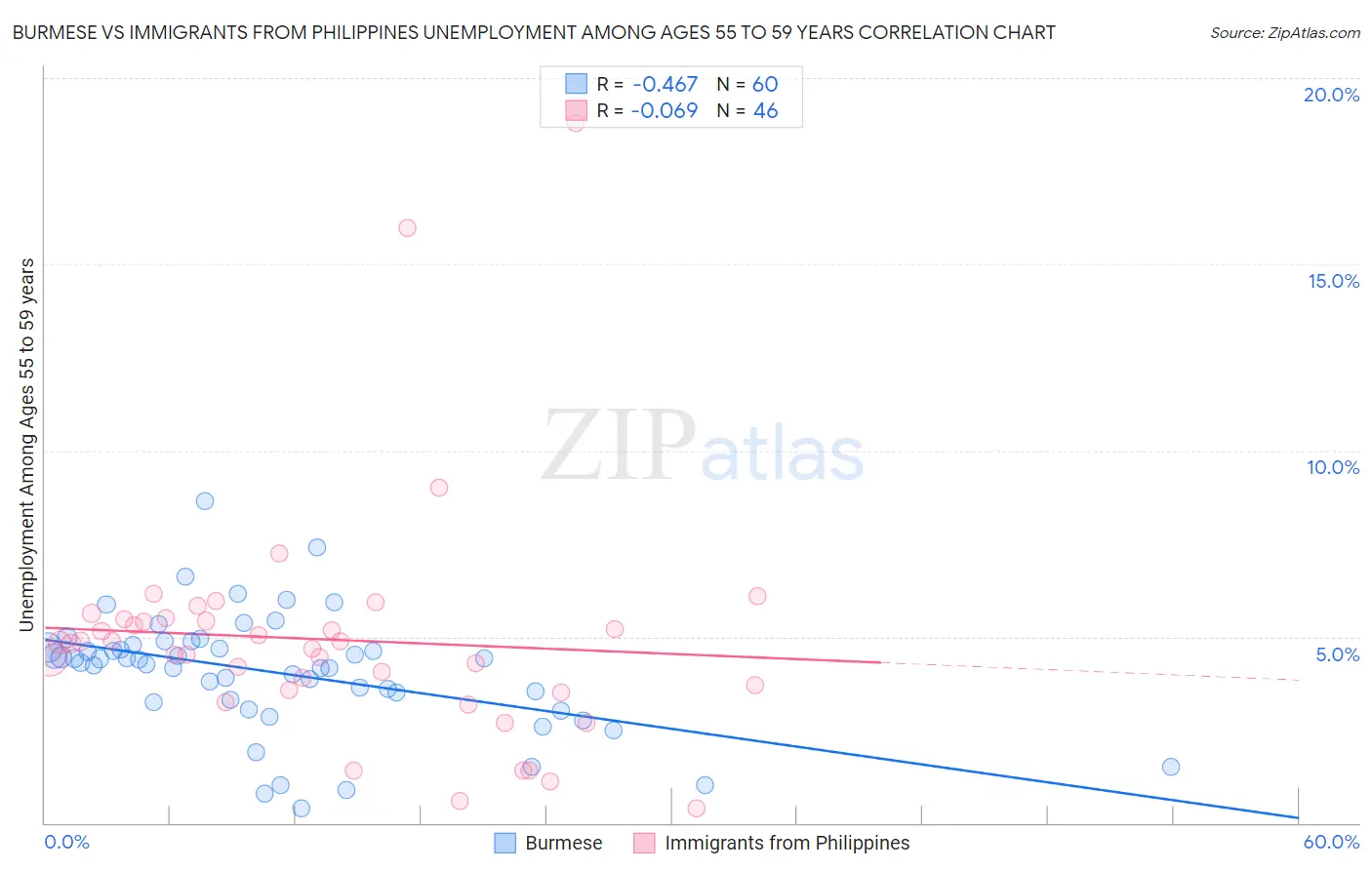 Burmese vs Immigrants from Philippines Unemployment Among Ages 55 to 59 years