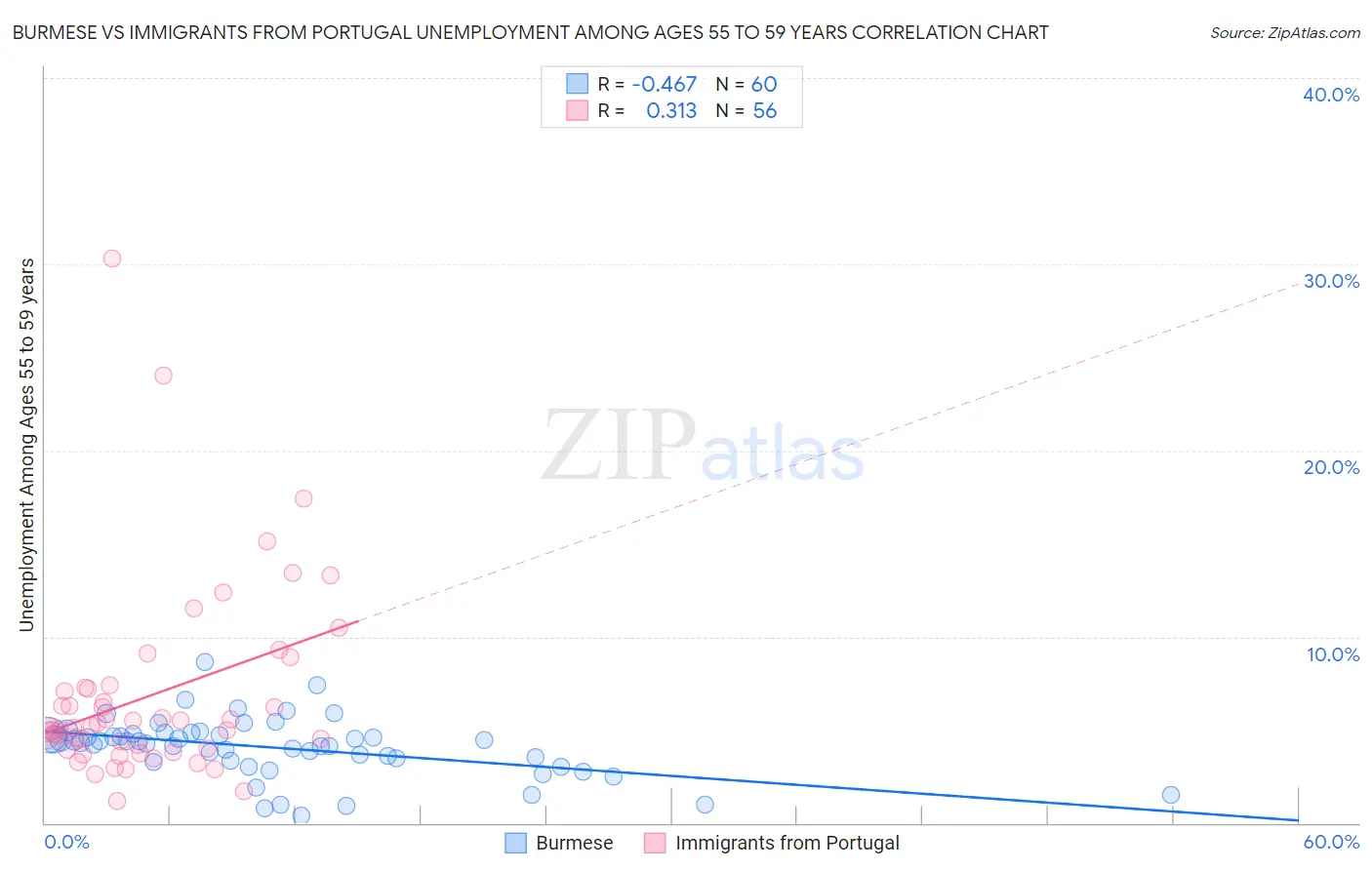 Burmese vs Immigrants from Portugal Unemployment Among Ages 55 to 59 years