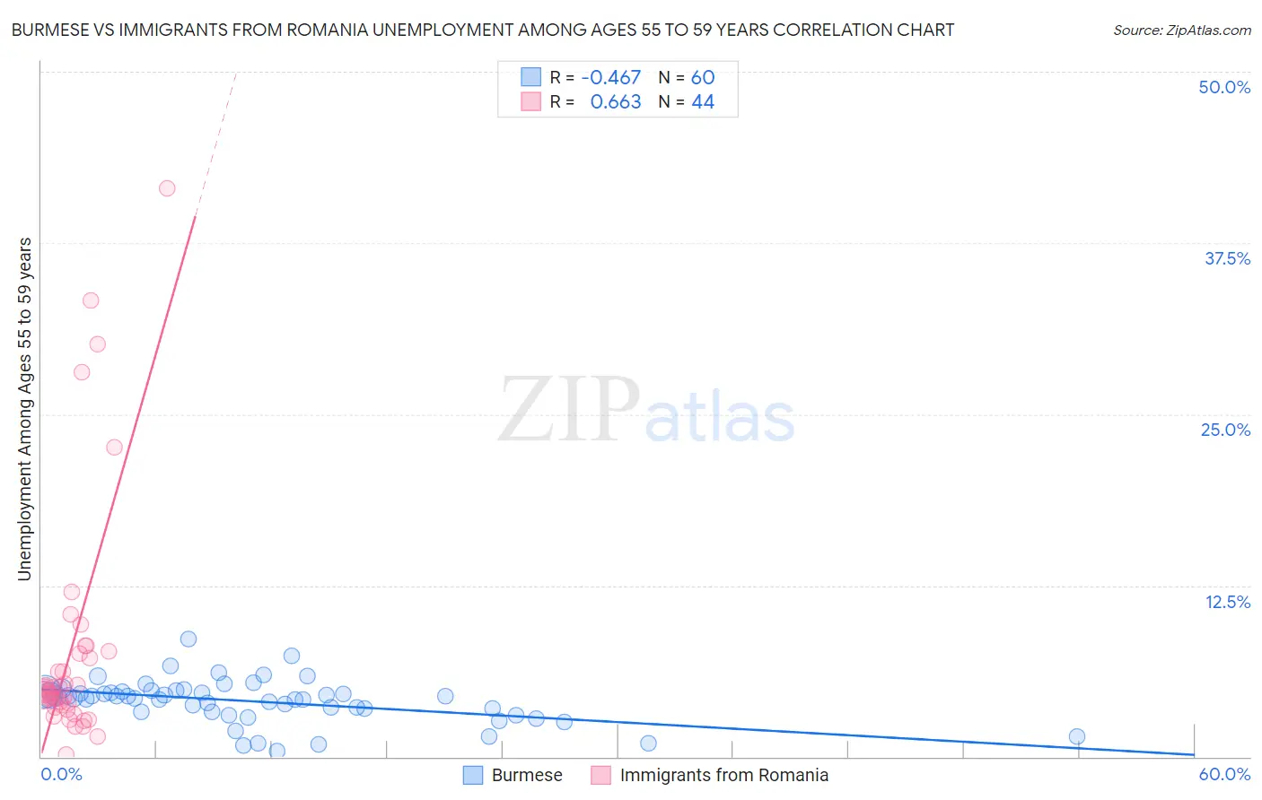 Burmese vs Immigrants from Romania Unemployment Among Ages 55 to 59 years