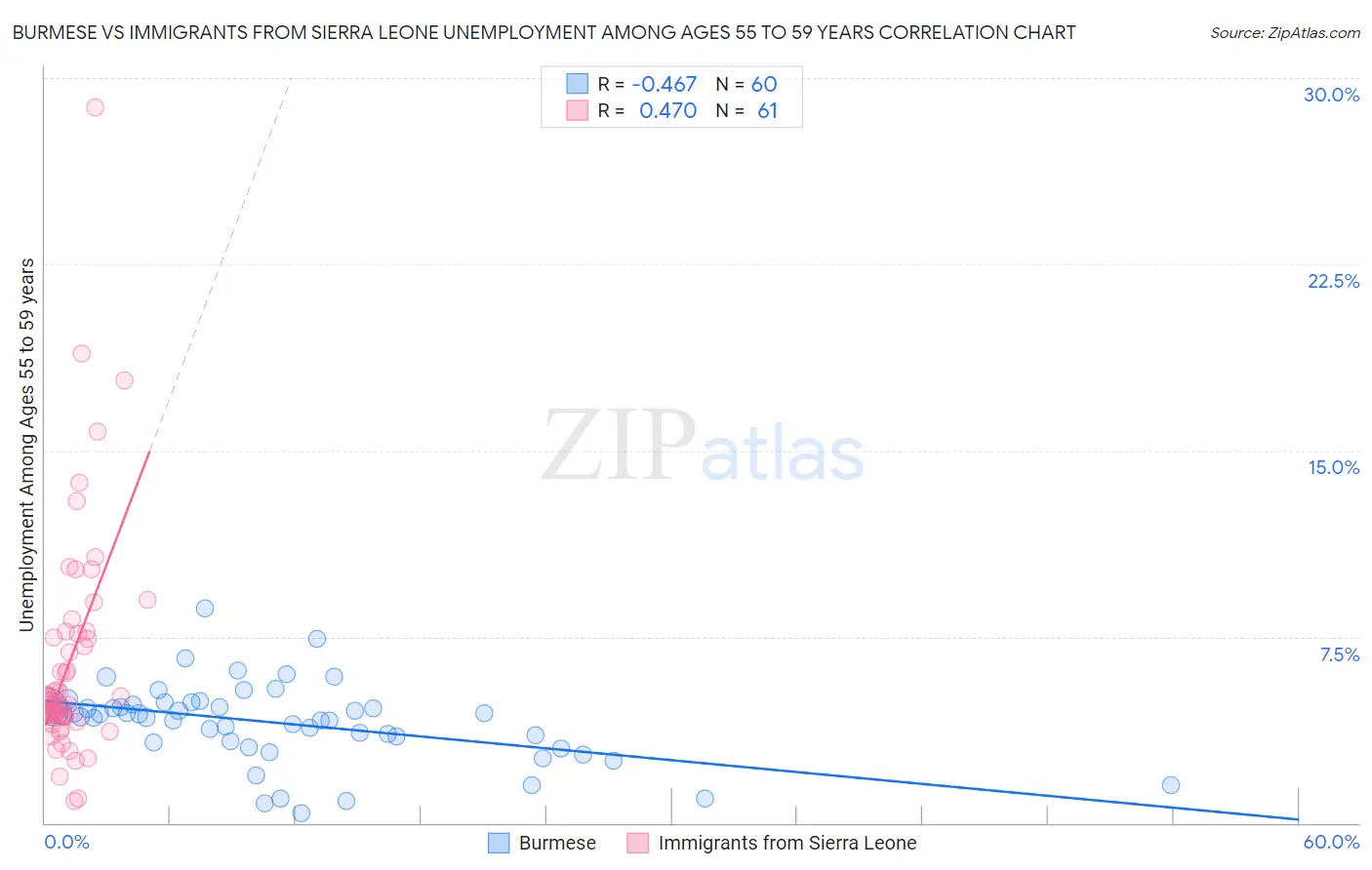 Burmese vs Immigrants from Sierra Leone Unemployment Among Ages 55 to 59 years