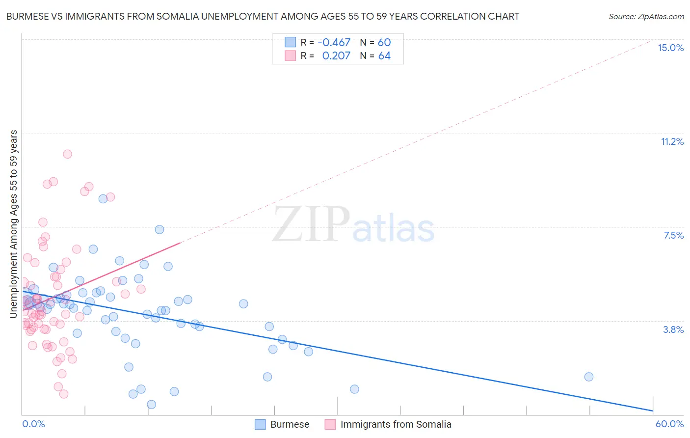 Burmese vs Immigrants from Somalia Unemployment Among Ages 55 to 59 years