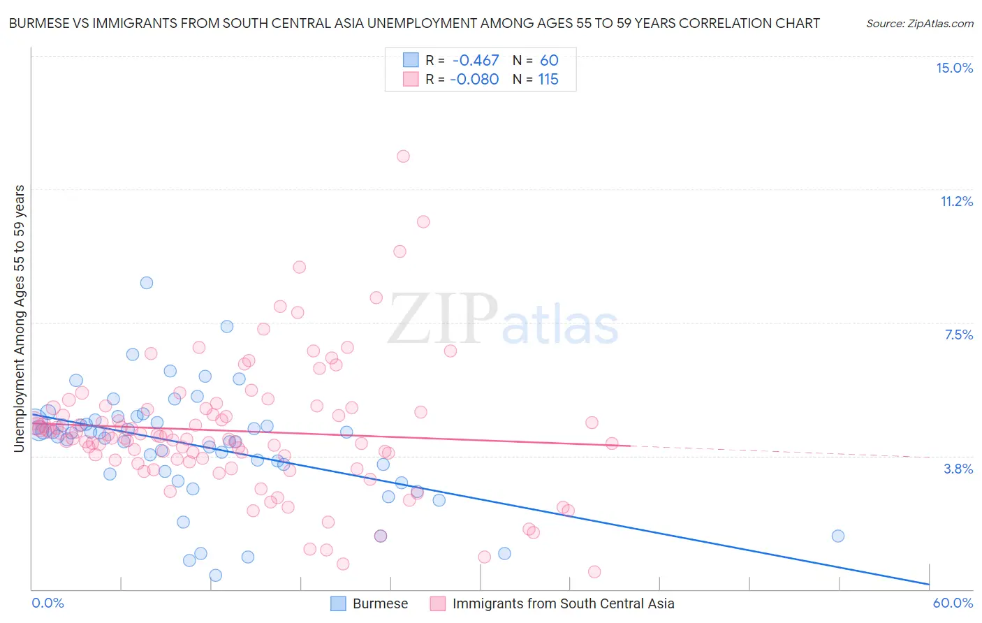 Burmese vs Immigrants from South Central Asia Unemployment Among Ages 55 to 59 years