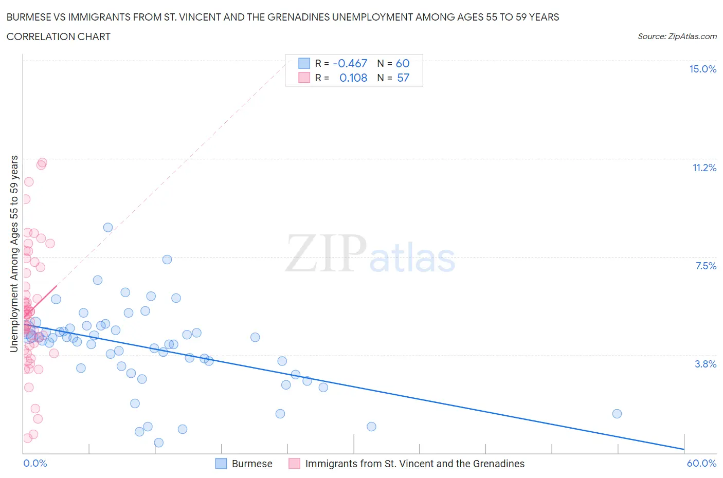 Burmese vs Immigrants from St. Vincent and the Grenadines Unemployment Among Ages 55 to 59 years