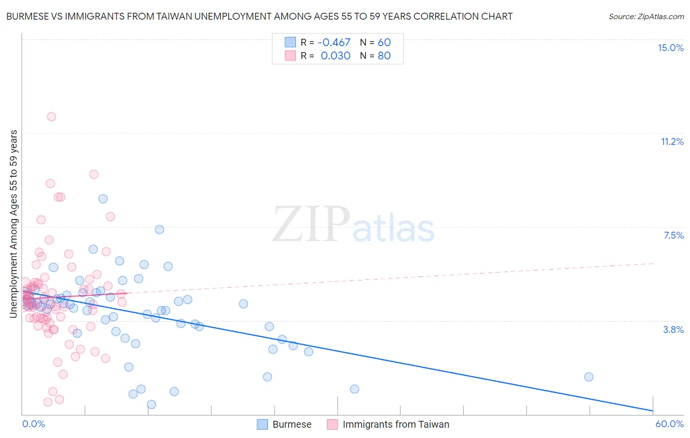 Burmese vs Immigrants from Taiwan Unemployment Among Ages 55 to 59 years