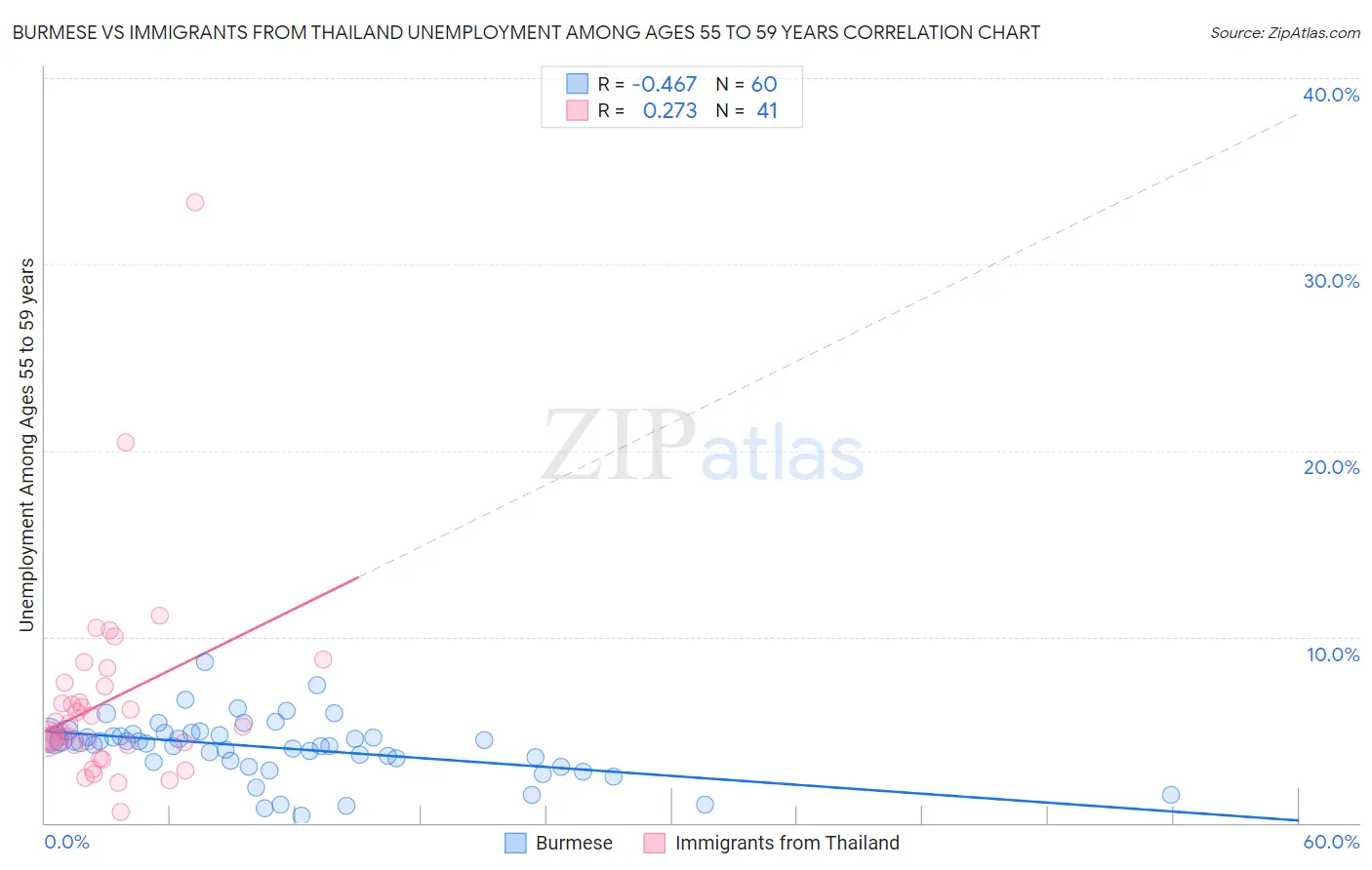 Burmese vs Immigrants from Thailand Unemployment Among Ages 55 to 59 years